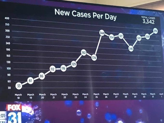 Chart showing daily COVID-19 cases in Denver, Colorado