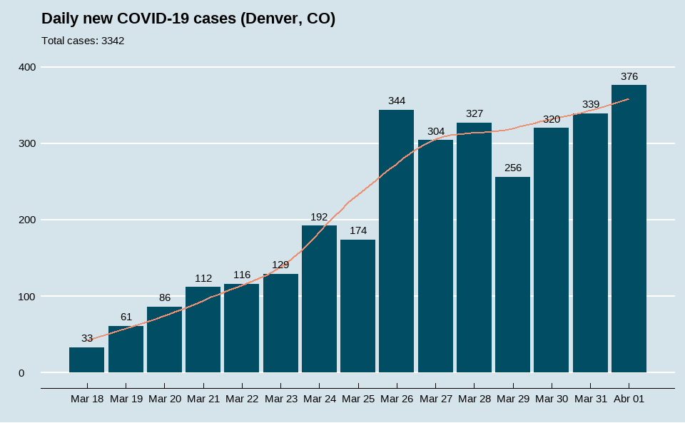 Chart showing daily COVID-19 cases in Denver, Colorado