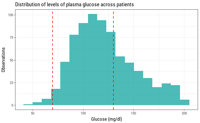 Histogram of a glucose blood test sample with reference ranges