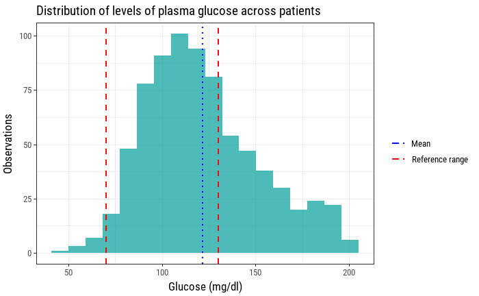 Histogram of a glucose blood test sample with reference ranges and mean value + legend