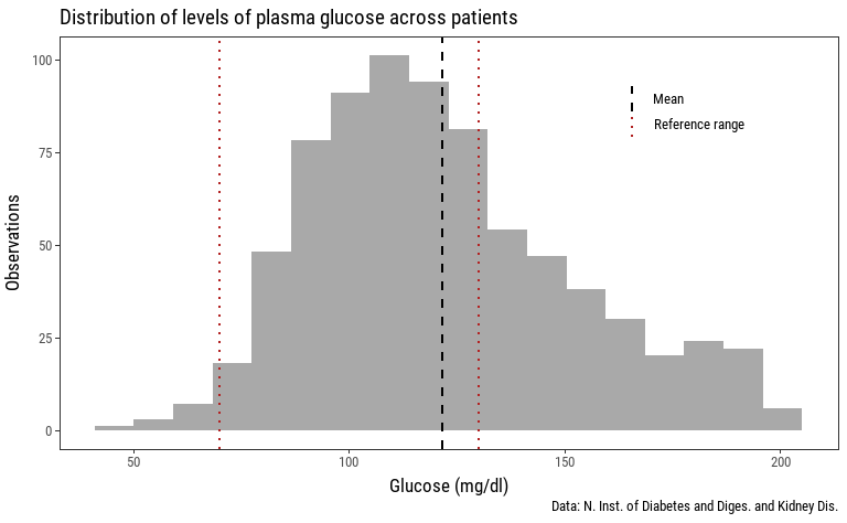 More aesthetic histogram of a glucose blood test sample with reference ranges and mean value + legend