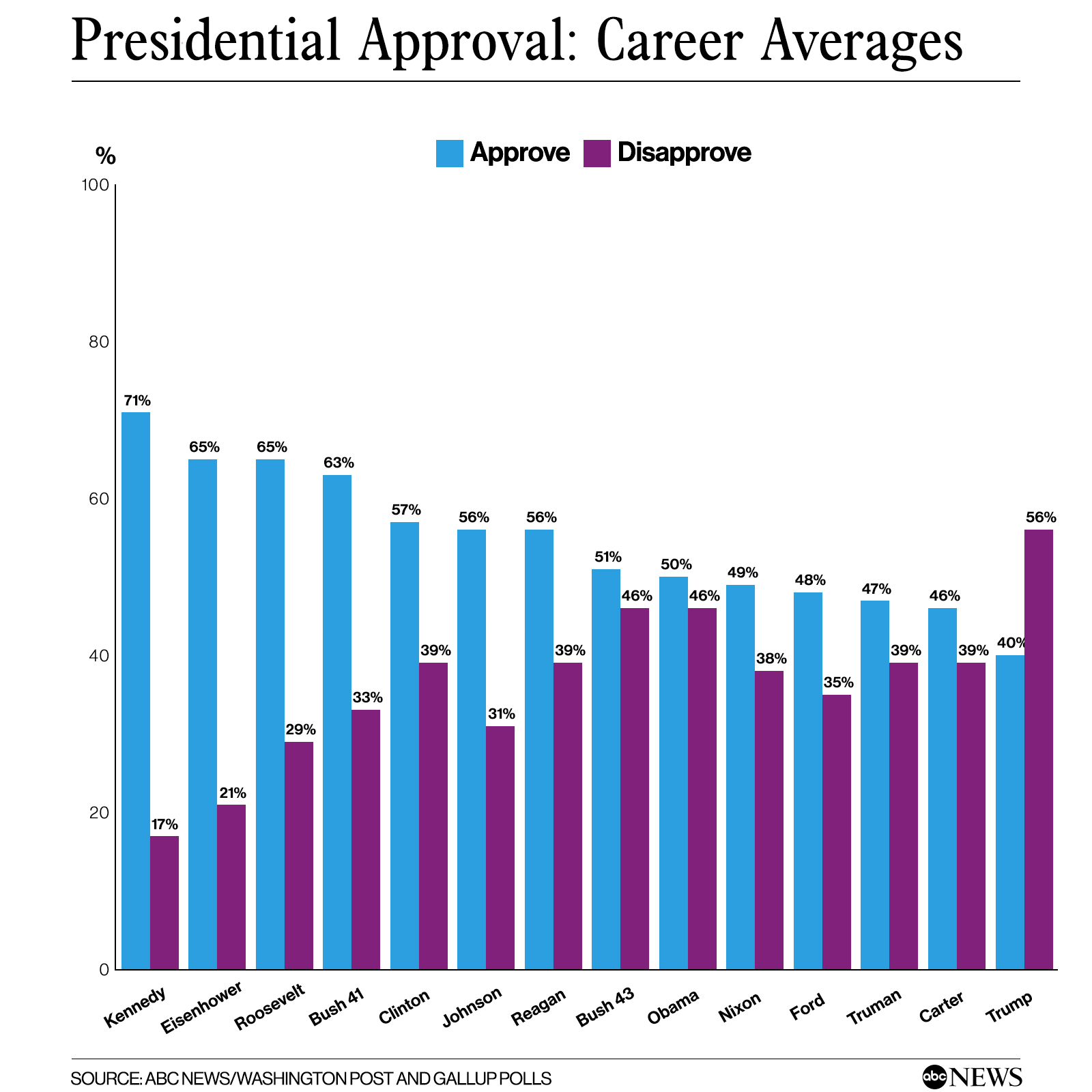 Presidential approval rate from Roosevelt to Trump from ACB News