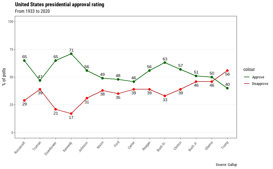 Line chart of presidential approval rate from Roosevelt to Trump