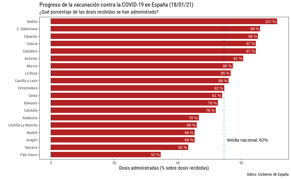 Bar chart showing spanish vaccination progress by region