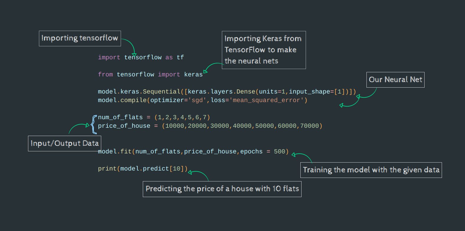 Tensorflow keras sequential. Пример кода с keras. tensorflow пример кода. from tensorflow import keras from keras.models import model. tensorflow dense.