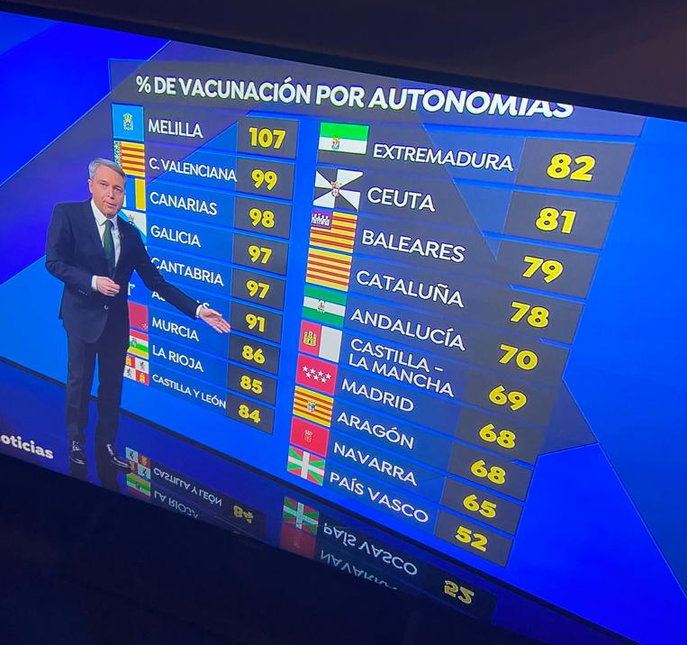 Spanish vaccination rate by region - Antena3